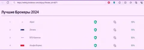 Рейтинг самых лучших брокерских организаций 2024, представленный на портале рейтинг-брокеров ком